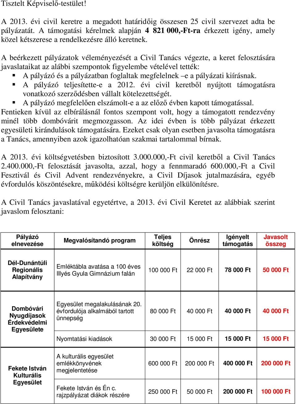 A beérkezett pályázatok véleményezését a Civil Tanács végezte, a keret felosztására javaslataikat az alábbi szempontok figyelembe vételével tették: A pályázó és a pályázatban foglaltak megfelelnek e