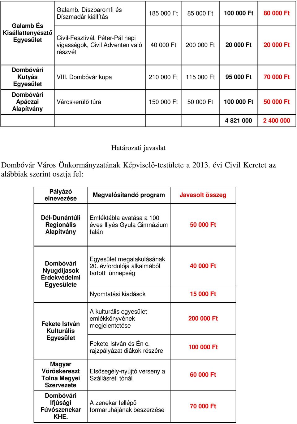 Apáczai VIII. Dombóvár kupa 210 000 Ft 115 000 Ft 95 000 Ft 70 000 Ft Városkerülő túra 1 100 000 Ft 4 821 000 2 400 000 Határozati javaslat Dombóvár Város Önkormányzatának Képviselő-testülete a 2013.