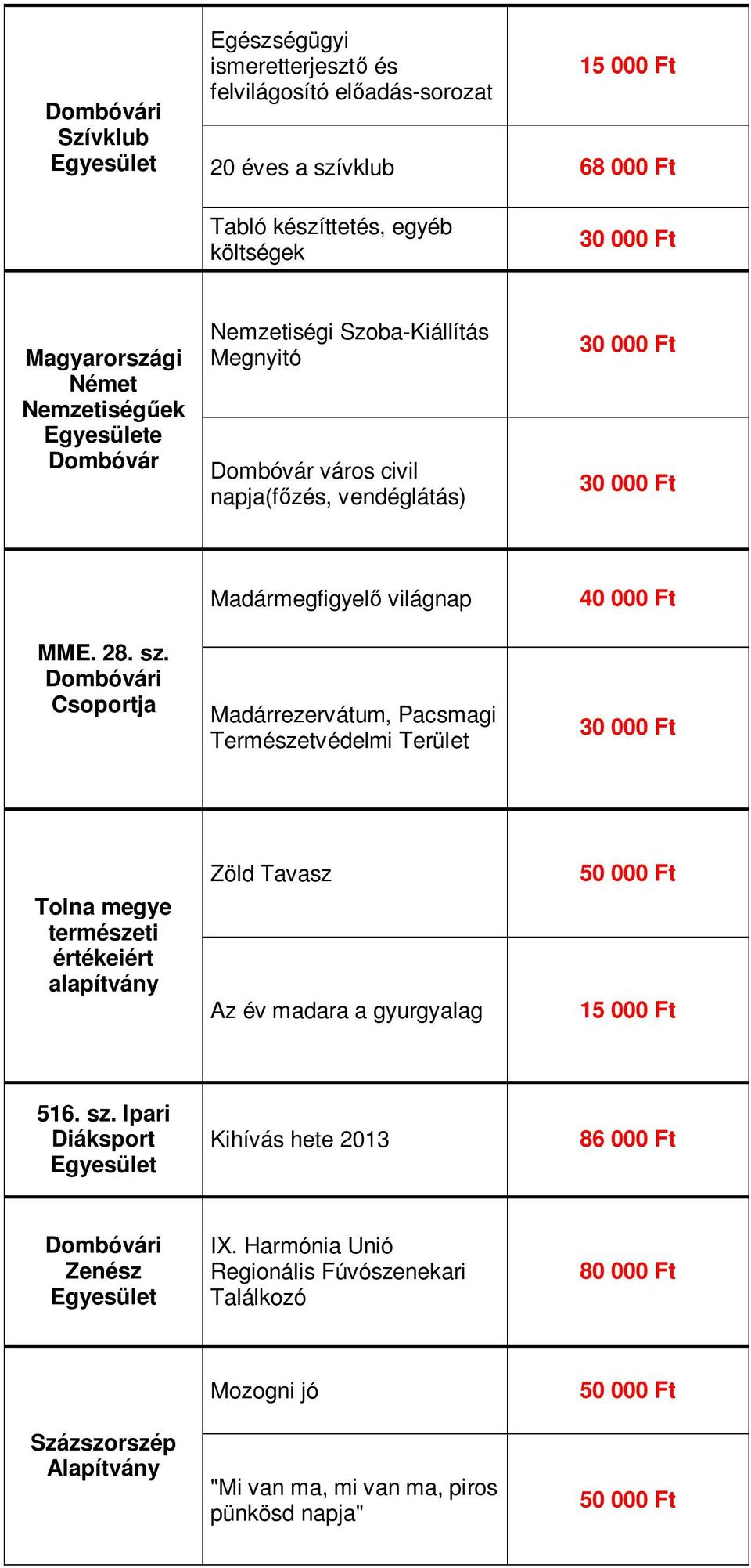 Csoportja Madármegfigyelő világnap Madárrezervátum, Pacsmagi Természetvédelmi Terület 40 000 Ft Tolna megye természeti értékeiért alapítvány Zöld Tavasz Az év madara