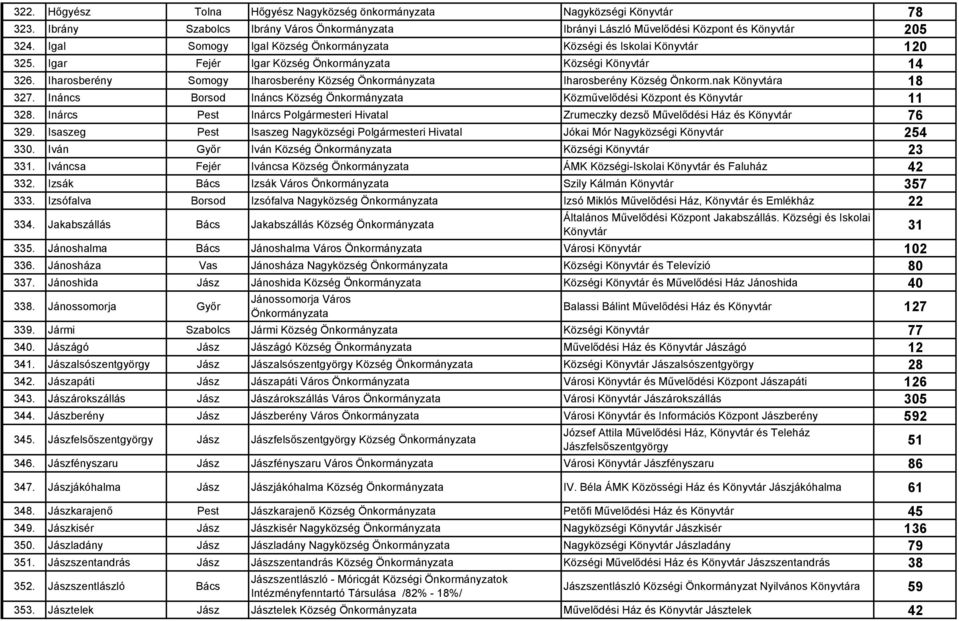 Iharosberény Somogy Iharosberény Község Önkormányzata Iharosberény Község Önkorm.nak Könyvtára 18 327. Ináncs Borsod Ináncs Község Önkormányzata Közművelődési Központ és Könyvtár 11 328.