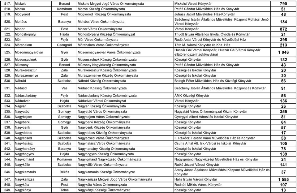 Mohács Baranya Mohács Város Önkormányzata Széchenyi István Általános Művelődési Központ Mohácsi Jenő Városi Könyvtár 521. Monor Pest Monor Város Önkormányzata Városi Könyvtár 872 522.