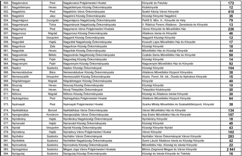 Nagymágocs Csongrád Nagymágocs Nagyközség Önkormányzata Petőfi S. Műv. H., Könyvtár és Hely 79 555. Nagymányok Tolna Nagymányok Nagyközség Önkormányzata II.