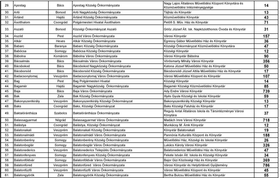 Ásotthalom Csongrád Polgármesteri Hivatal Ásotthalom Petőfi S. Műv. Ház és Könyvtár 71 33. Aszaló Borsod Községi Önkormányzat Aszaló Göőz József Ált. Isk. Napköziotthonos Óvoda és Könyvtár 31 34.