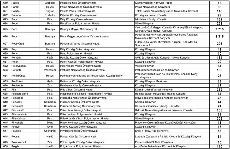 Páty Pest Páty Községi Önkormányzat Iskolai és Községi Könyvtár 182 624. Pécel Pest Pécel Város Polgármesteri Hivatal Városi Könyvtár 231 625.