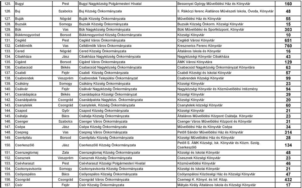 Buzsák Somogy Buzsák Község Önkormányzata Buzsák Község Önkorm. Községi Könyvtár 15 129. Bük Vas Bük Nagyközség Önkormányzata Büki Művelődési és Sportközpont, Könyvtár 303 130.