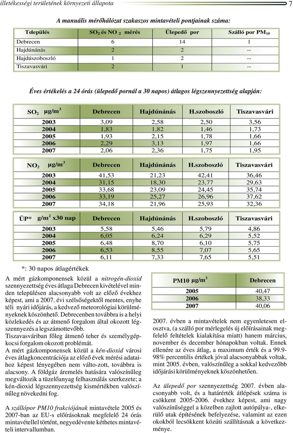 szoboszló Tiszavasvári 2003 3,09 2,58 2,50 3,56 2004 1,83 1,82 1,46 1,73 2005 1,93 2,15 1,78 1,66 2006 2,29 3,13 1,97 1,66 2007 2,06 2,36 1,75 1,95 NO 2 µg/m 3 Debrecen Hajdúnánás H.