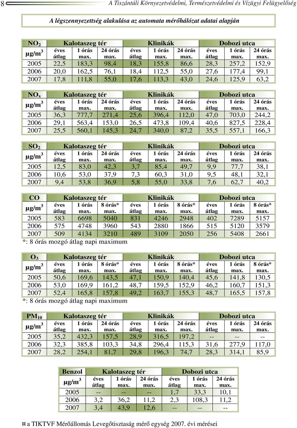 Klinikák Dobozi utca µg/m 3 24 órás 24 órás 24 órás 2005 36,3 777,7 271,4 25,6 396,4 112,0 47,0 703,0 244,2 2006 29,1 563,4 153,0 26,5 473,8 109,4 40,6 827,5 228,4 2007 25,5 560,1 145,3 24,7 340,0