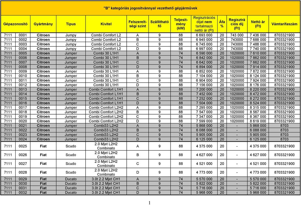 Combi 30 L1H1 A 9 74 6 590 000 20 1020000 7 610 000 8703321900 7111 0006 Citroen Jumper Combi 30 L1H1 B 9 74 6 842 000 20 1020000 7 862 000 8703321900 7111 0007 Citroen Jumper Combi 30 L1H1 C 9 74 6
