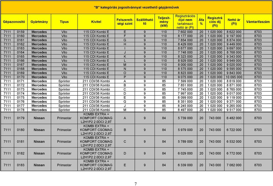 000 9 697 000 8703 7111 0164 Mercedes Vito 115 CDI E J 9 110 7 748 000 20 1 020 000 8 768 000 8703 7111 0165 Mercedes Vito 115 CDI E K 9 110 8 323 000 20 1 020 000 9 343 000 8703 7111 0166 Mercedes