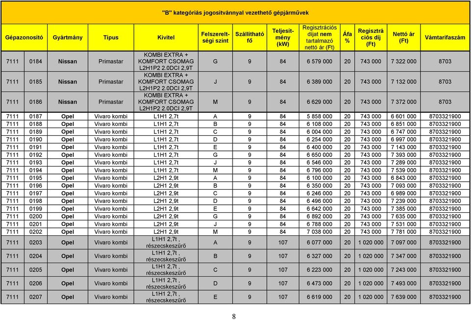 0DCI 2,9T 7111 0186 Nissan Primastar KOMBI EXTRA + KOMFORT CSOMAG M 9 84 6 629 000 20 743 000 7 372 000 8703 L2H1P2 2.