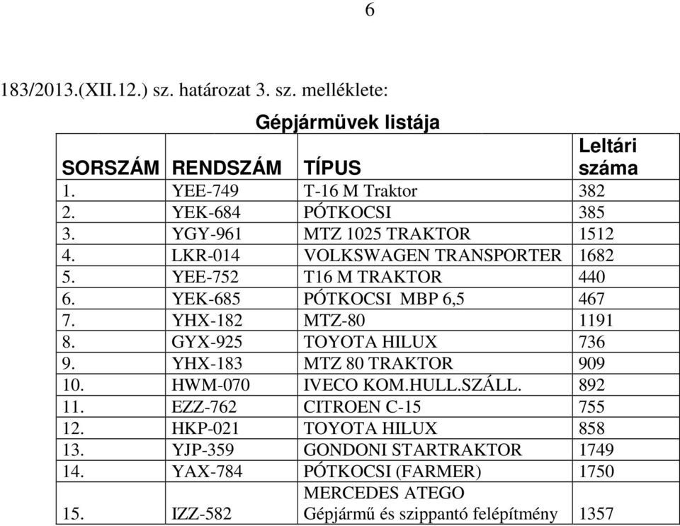 YEK-685 PÓTKOCSI MBP 6,5 467 7. YHX-182 MTZ-80 1191 8. GYX-925 TOYOTA HILUX 736 9. YHX-183 MTZ 80 TRAKTOR 909 10. HWM-070 IVECO KOM.HULL.SZÁLL. 892 11.