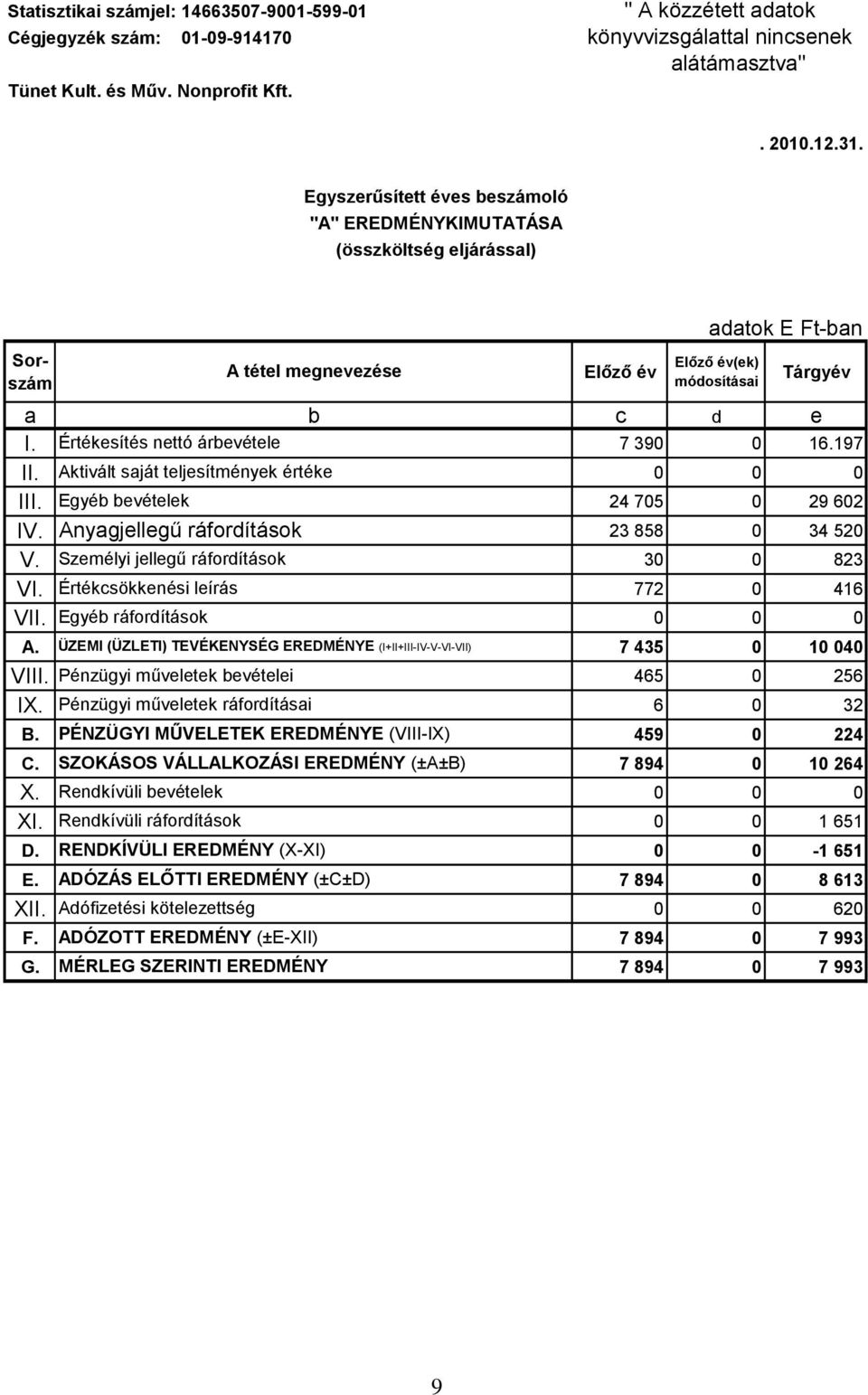 Értékesítés nettó árbevétele 7 390 0 16.197 II. Aktivált saját teljesítmények értéke III. Egyéb bevételek 24 705 0 29 602 IV. Anyagjellegű ráfordítások 23 858 0 34 520 V.