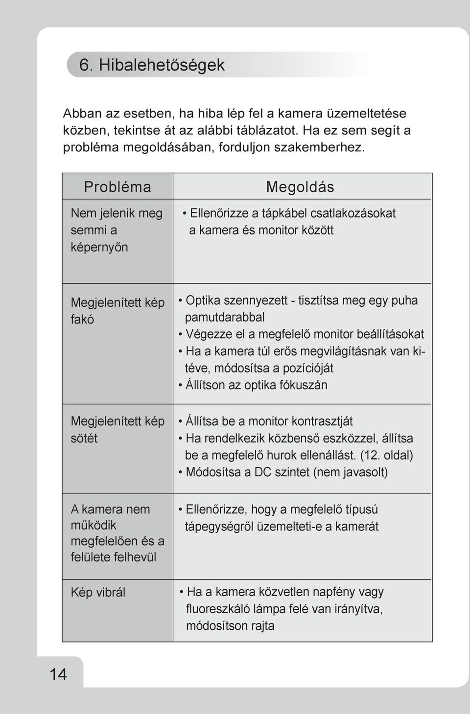 egy puha pamutdarabbal Végezze el a megfelelő monitor beállításokat Ha a kamera túl erős megvilágításnak van kitéve, módosítsa a pozícióját Állítson az optika fókuszán Állítsa be a monitor