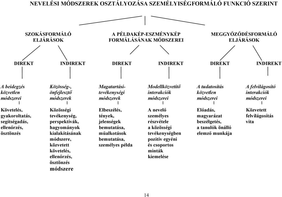 módszerei módszerei módszerei Követelés, Közösségi Elbeszélés, A nevelő Előadás, Közvetett gyakoroltatás, tevékenység, tények, személyes magyarázat felvilágosítás segítségadás, perspektívák,