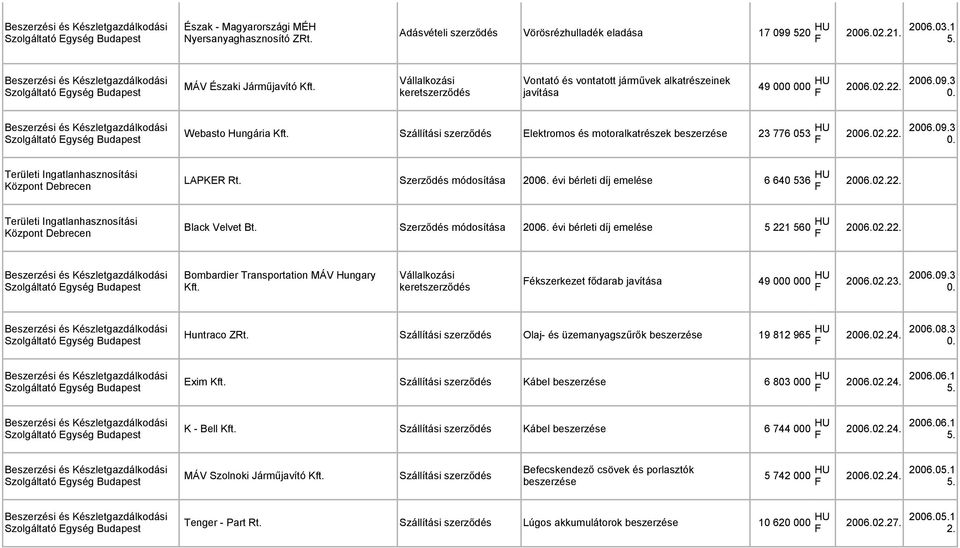 Szállítási szerződés Elektromos és motoralkatrészek beszerzése 23 776 053 HU 2006.02.22. 2006.09.3 Szolgáltató Egység Budapest 0. Területi Ingatlanhasznosítási LAPKER Rt. Szerződés módosítása 2006.