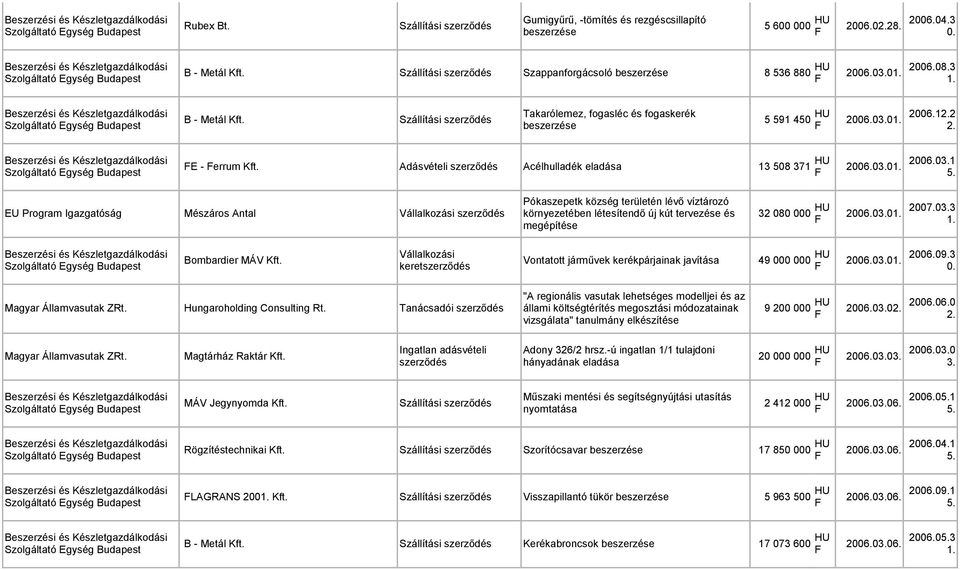 Szállítási szerződés Szolgáltató Egység Budapest beszerzése 5 591 450 HU 2006.03.01. 2006.12.2 2. E - errum Kft. Adásvételi szerződés Acélhulladék eladása 13 508 371 HU 2006.03.01. 2006.03.1 Szolgáltató Egység Budapest 5.