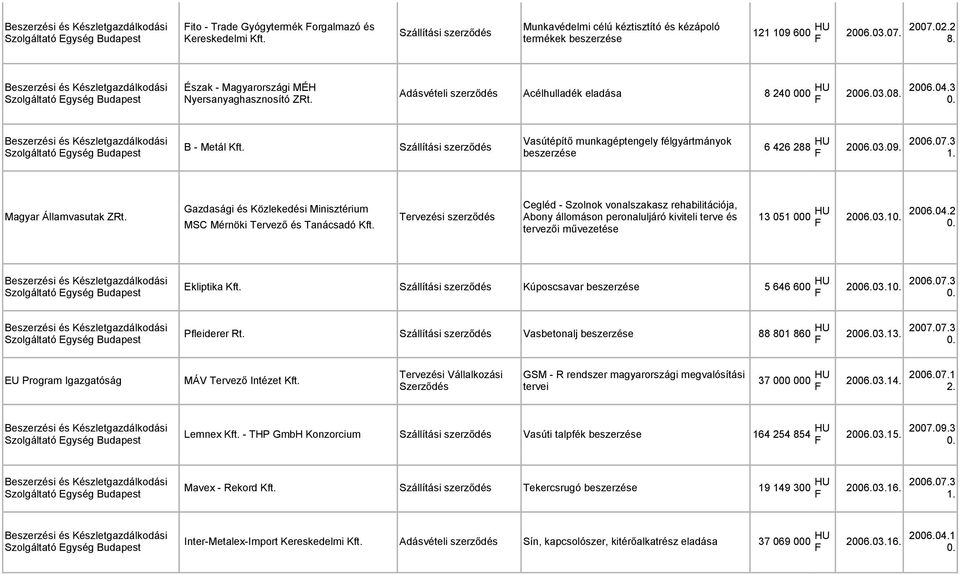 Szállítási szerződés Szolgáltató Egység Budapest beszerzése 6 426 288 HU 2006.03.09. 2006.07.3 1. Magyar Államvasutak ZRt. Gazdasági és Közlekedési Minisztérium MSC Mérnöki Tervező és Tanácsadó Kft.