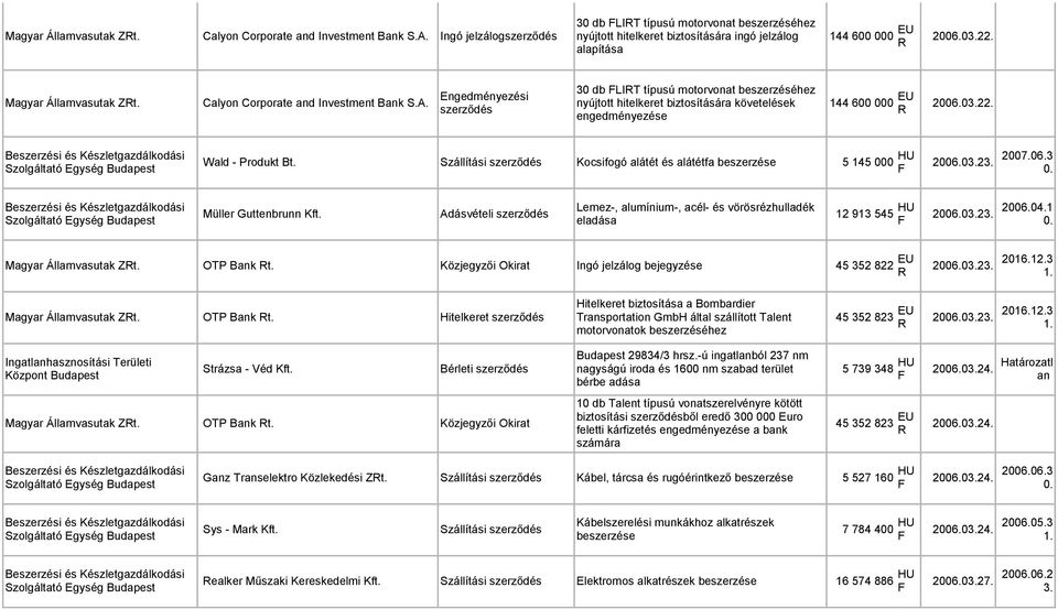 Engedményezési szerződés 30 db LIRT típusú motorvonat beszerzéséhez nyújtott hitelkeret biztosítására követelések engedményezése 144 600 000 EU R 2006.03.22. Wald - Produkt Bt.