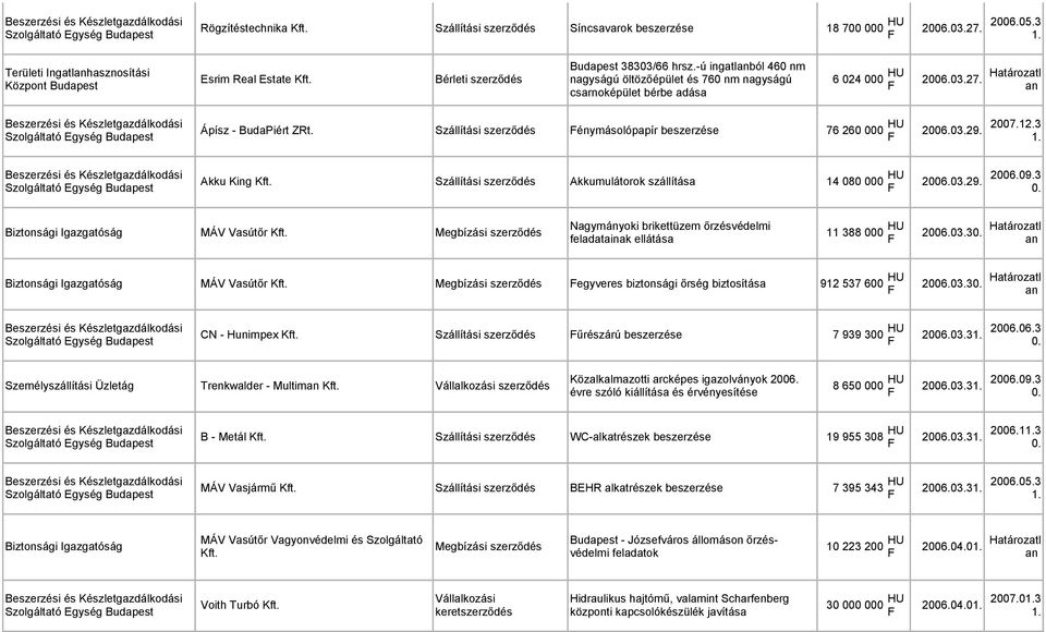 -ú ingatlanból 460 nm nagyságú öltözőépület és 760 nm nagyságú csarnoképület bérbe adása 6 024 000 HU 2006.03.27. Határozatl an Ápísz - BudaPiért ZRt.