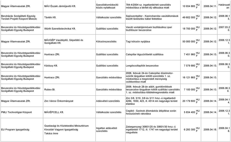 Vasúti vontatójárművek tisztításához ipari Würth Szereléstechnikai Kft. Szállítási szerződés Szolgáltató Egység Budapest tisztítószer beszerzése 18 700 000 HU 2006.04.12. 2007.03.2 0.