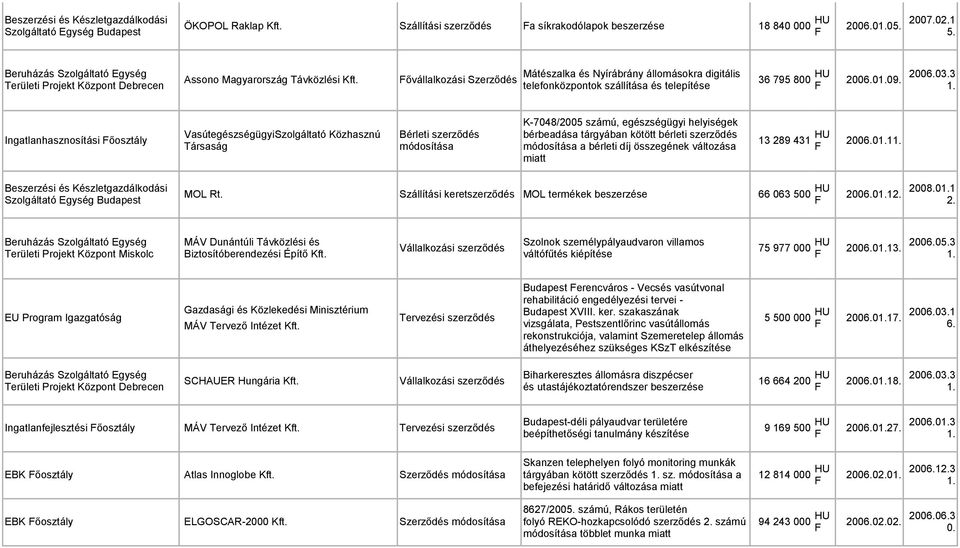 ővállalkozási Szerződés Mátészalka és Nyírábrány állomásokra digitális telefonközpontok szállítása és telepítése 36 795 800 HU 2006.01.09. 2006.03.3 1.