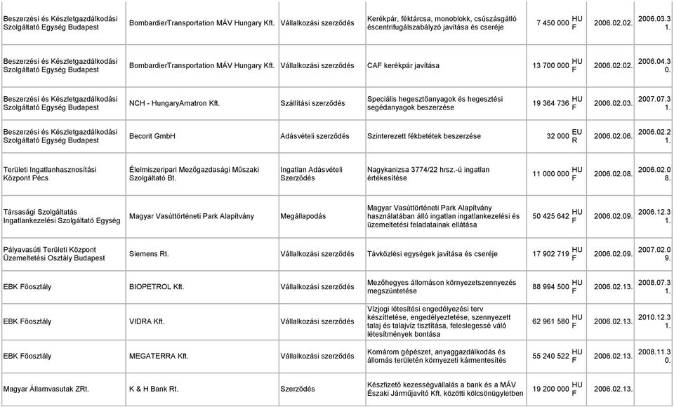 Speciális hegesztőanyagok és hegesztési NCH - HungaryAmatron Kft. Szállítási szerződés Szolgáltató Egység Budapest segédanyagok beszerzése 19 364 736 HU 2006.02.03. 2007.07.3 1.