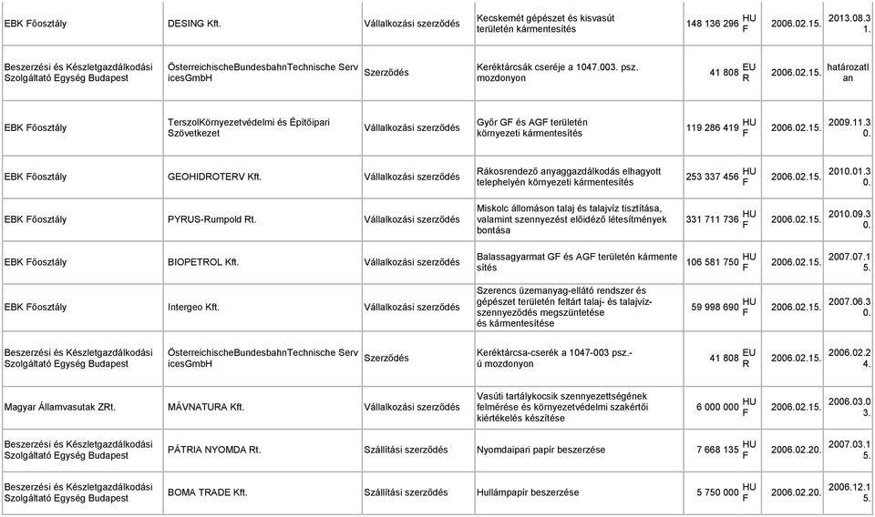 határozatl an EBK őosztály TerszolKörnyezetvédelmi és Építőipari Győr G és AG területén Vállalkozási szerződés Szövetkezet környezeti kármentesítés 119 286 419 HU 2006.02.15. 2009.11.3 0.