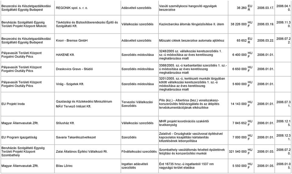 0. Knorr - Bremse GmbH Adásvételi szerződés Műszaki cikkek beszerzése automata ajtókhoz 65 652 EU 2006.03.22. 2006.07.2 Szolgáltató Egység Budapest R 2.