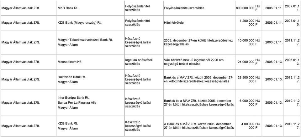 Magyar Állam Készfizető kezességvállalási szerződés 2005. december 27-én kötött hitelszerződéshez kezességvállalás 10 000 000 HU 2006.01.11. 2011.11.2 000 7. Magyar Államvasutak ZRt. Mouseoleum Kft.