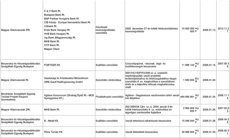 11.2 000 7. Csiszolópapírok, -vásznak, vágó- és ORTKER Kft. Szállítási szerződés Szolgáltató Egység Budapest tisztítókorongok beszerzése 11 888 122 HU 2006.01.14. 2007.08.3 0. Magyar Államvasutak Rt.