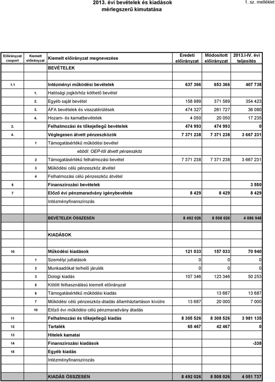 1 Intézményi működési bevételek 637 366 653 366 407 738 1. Hatósági jogkörhöz köthető bevétel 2. Egyéb saját bevétel 158 989 371 589 354 423 3.