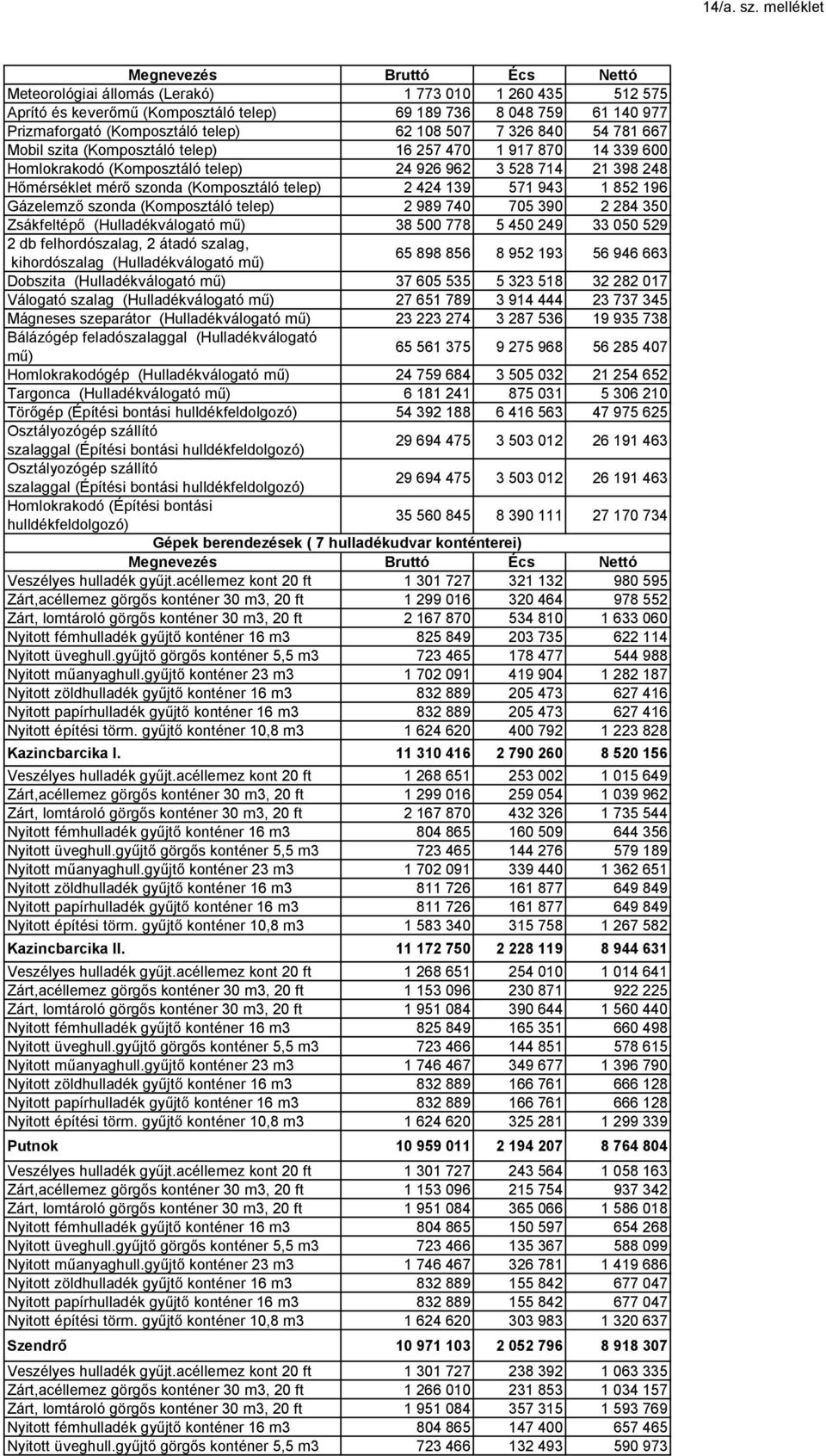 telep) 62 108 507 7 326 840 54 781 667 Mobil szita (Komposztáló telep) 16 257 470 1 917 870 14 339 600 Homlokrakodó (Komposztáló telep) 24 926 962 3 528 714 21 398 248 Hőmérséklet mérő szonda