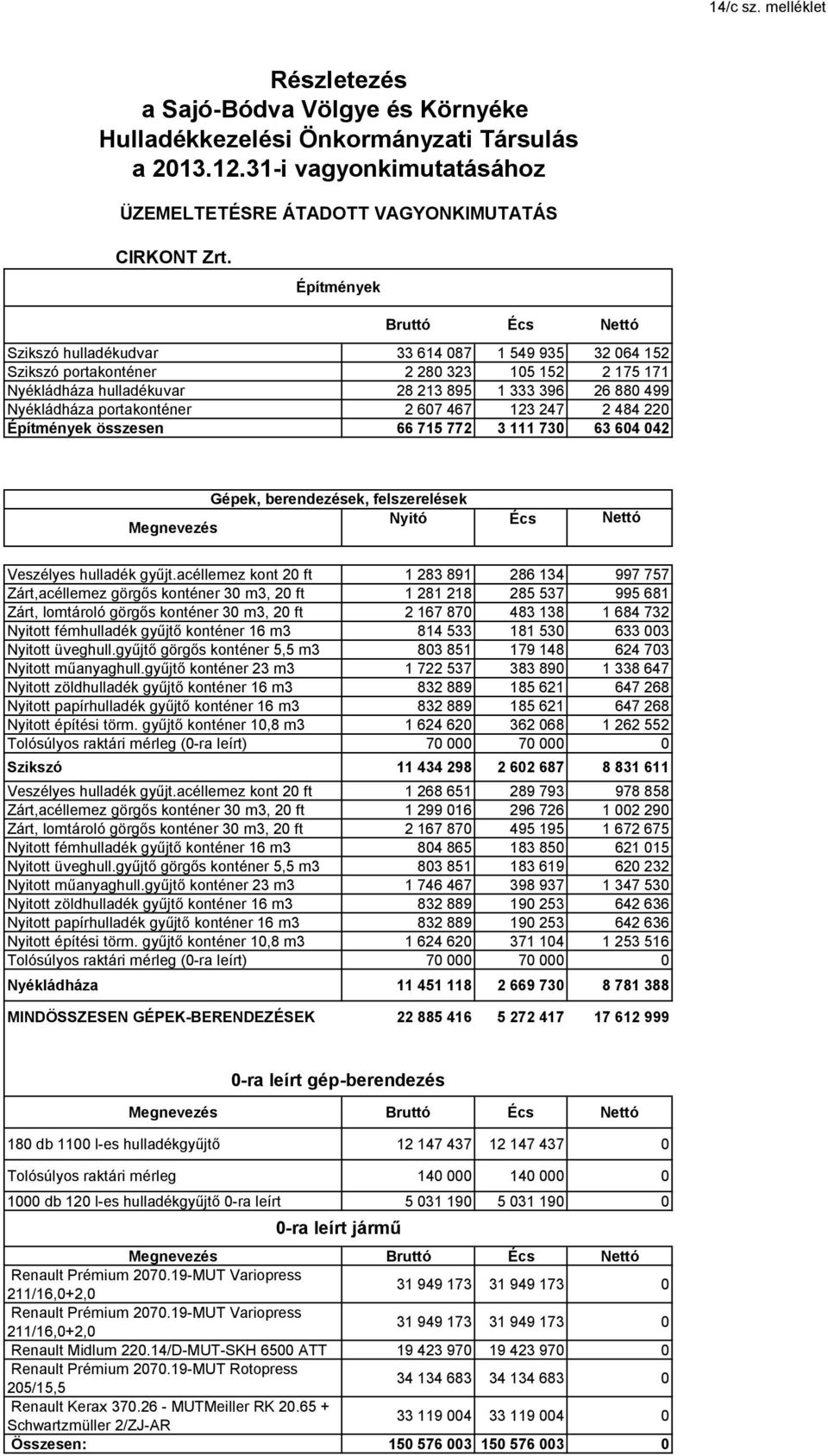 Nyékládháza portakonténer 2 607 467 123 247 2 484 220 Építmények összesen 66 715 772 3 111 730 63 604 042 Gépek, berendezések, felszerelések Nyitó Écs Nettó Megnevezés Veszélyes hulladék gyűjt.