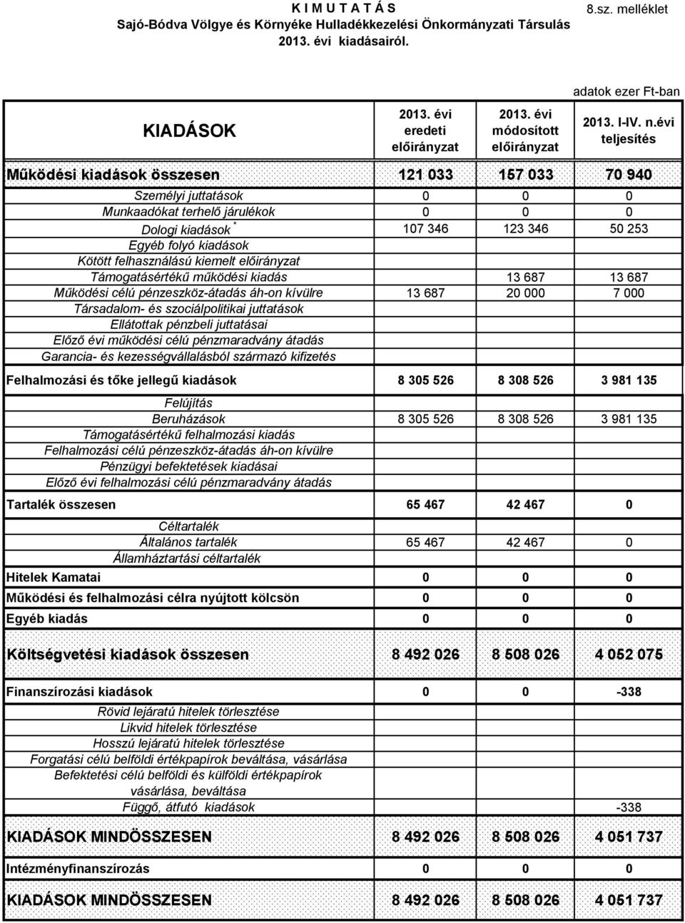 évi Működési kiadások összesen 121 033 157 033 70 940 Személyi juttatások 0 0 0 Munkaadókat terhelő járulékok 0 0 0 Dologi kiadások * 107 346 123 346 50 253 Egyéb folyó kiadások Kötött felhasználású