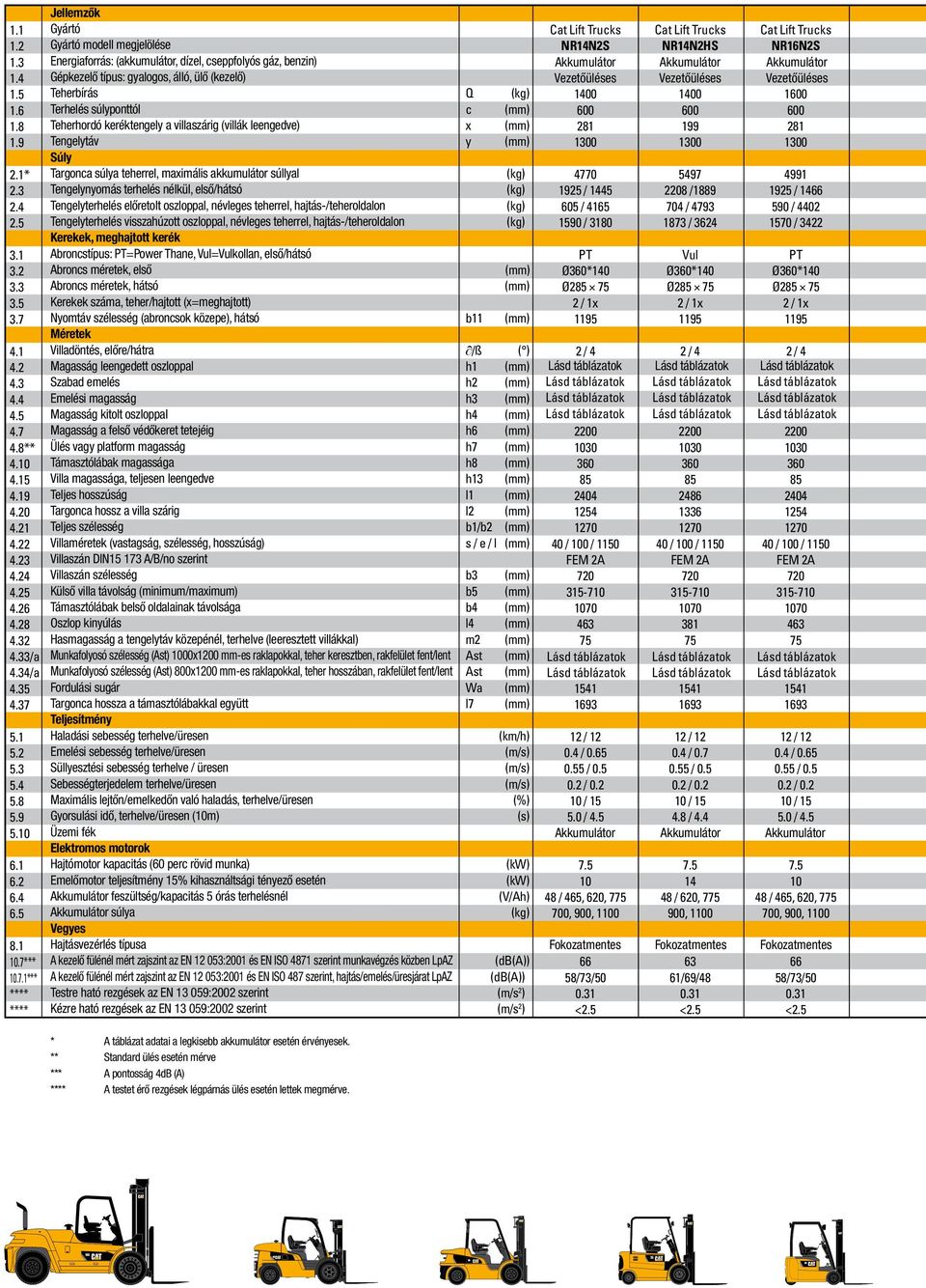 **.7.1*** **** **** Jellemzők Gyártó Gyártó modell megjelölése Energiaforrás: (akkumulátor, dízel, cseppfolyós gáz, benzin) Gépkezelő típus: gyalogos, álló, ülő (kezelő) Teherbírás Terhelés