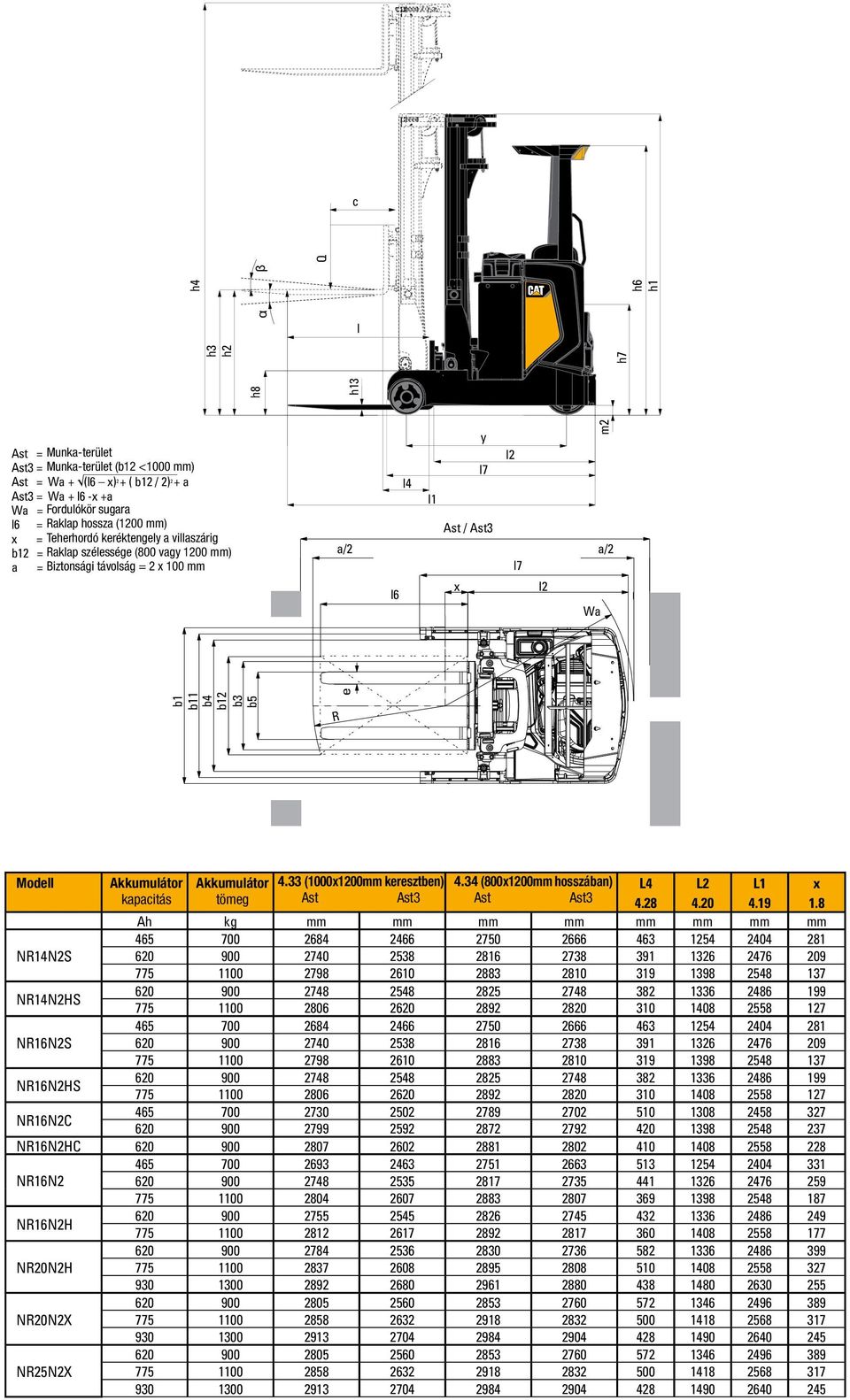 Modell 4.33 (00x1200mm keresztben) 4.34 (800x1200mm hosszában) L4 L2 L1 x kapacitás tömeg Ast Ast3 Ast Ast3 4.28 4.20 4.19 1.