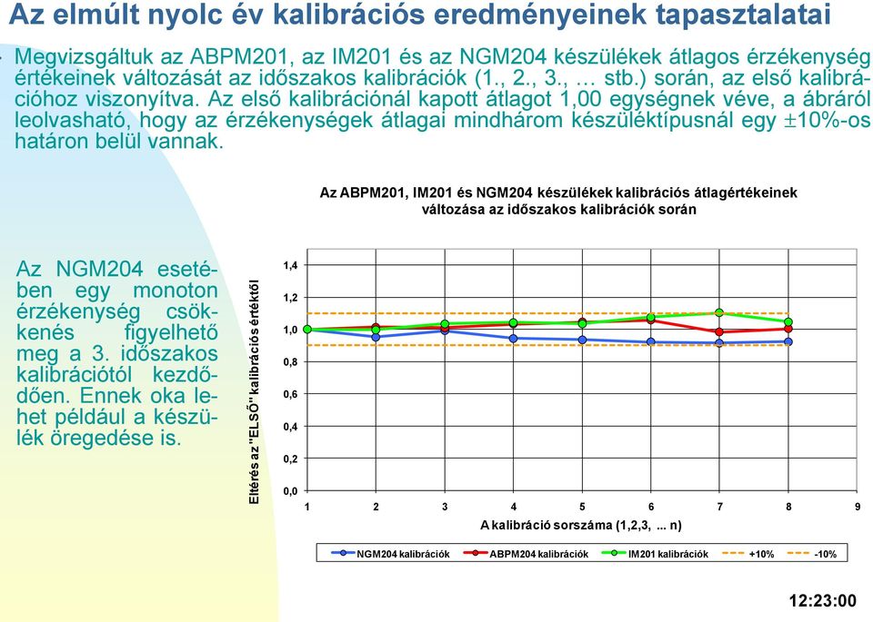 Az első kalibrációnál kapott átlagot 1,00 egységnek véve, a ábráról leolvasható, hogy az érzékenységek átlagai mindhárom készüléktípusnál egy 10%-os határon belül vannak.