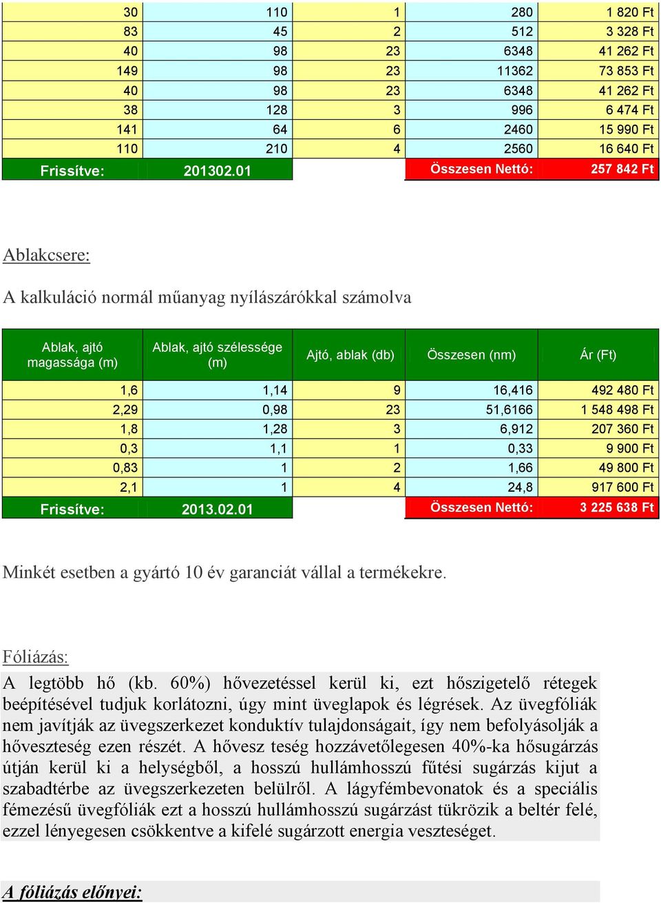 01 Összesen Nettó: 257 842 Ft Ablakcsere: A kalkuláció normál műanyag nyílászárókkal számolva Ablak, ajtó magassága (m) Ablak, ajtó szélessége (m) Ajtó, ablak (db) Összesen (nm) Ár (Ft) 1,6 1,14 9