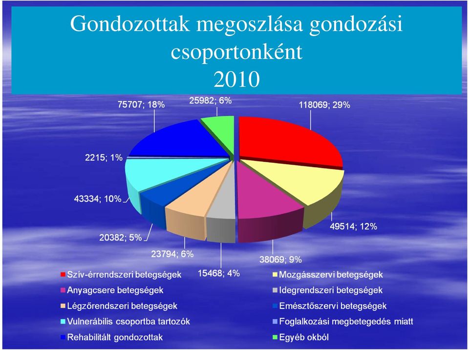 gondozási