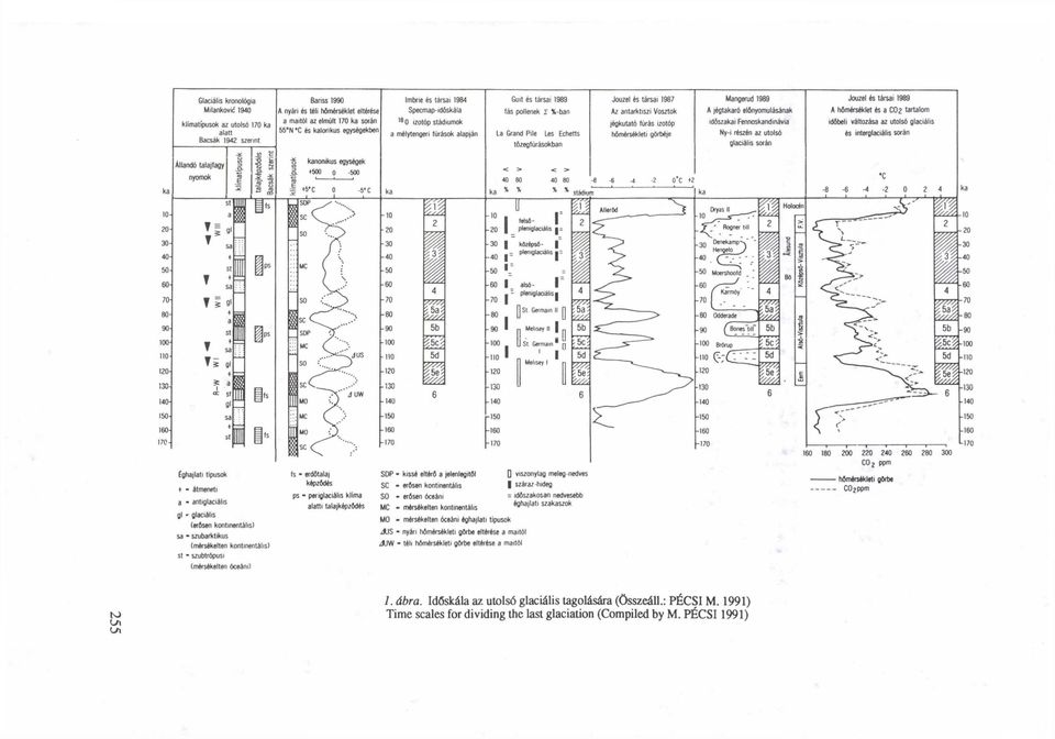 társai 1987 Az antarktiszi Vosztok jégkutató túrás izotóp hőmérsékleti görbéje Mangemd 1989 A jégtakaró előnyomulásának időszakai Fennoskandinávia Ny-i részén az utolsó glaciális során Jouzel és