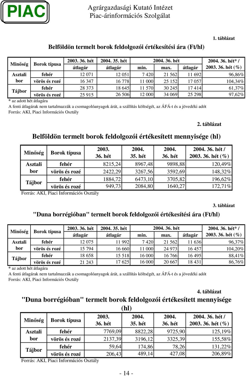 * az adott átlagára A fenti átlagárak nem tartalmazzák a csomagolóanyagok árát, a szállítás költségét, az ÁFÁ-t és a jövedéki adót Forrás: AKI, Piaci Információs Osztály Minség Asztali bor Tájbor