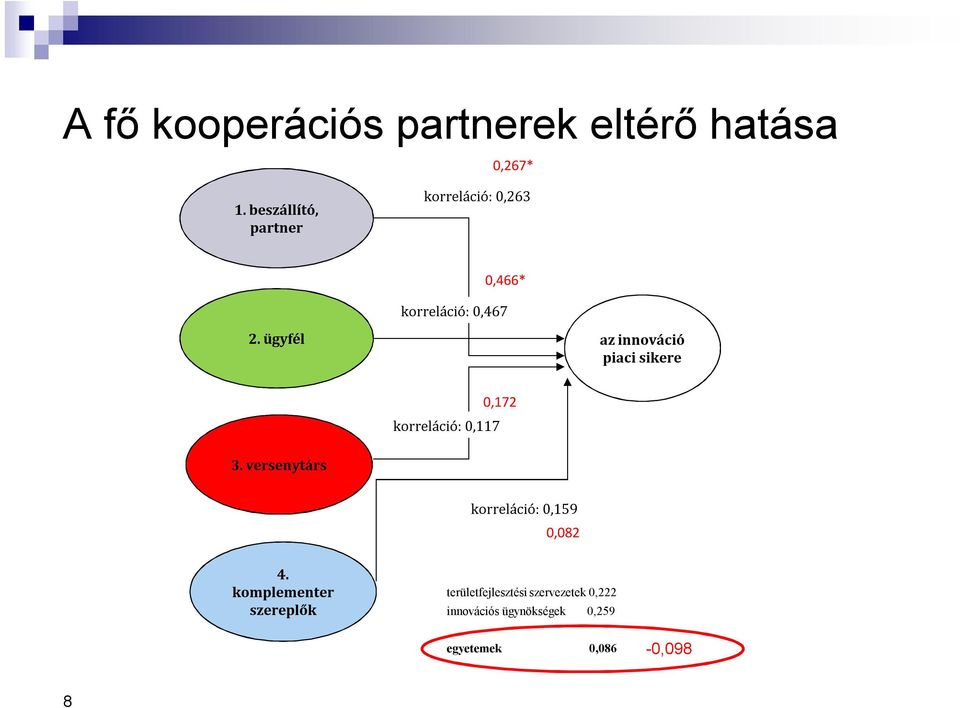 ügyfél az innováció piaci sikere 0,172 korreláció: 0,117 3.