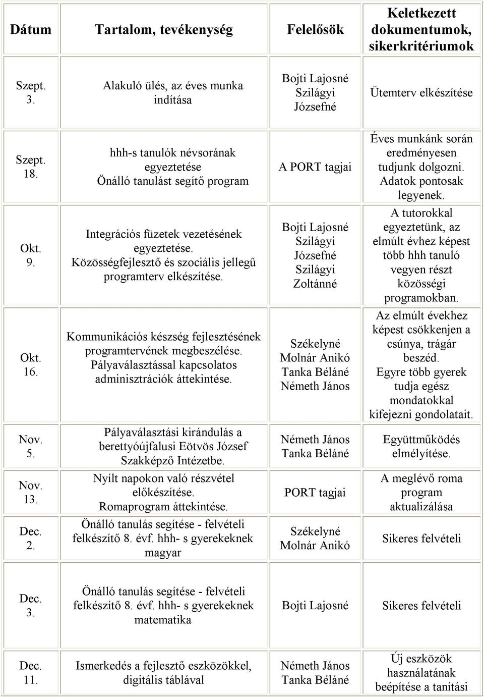 Integrációs füzetek vezetésének egyeztetése. Közösségfejlesztő és szociális jellegű programterv elkészítése.