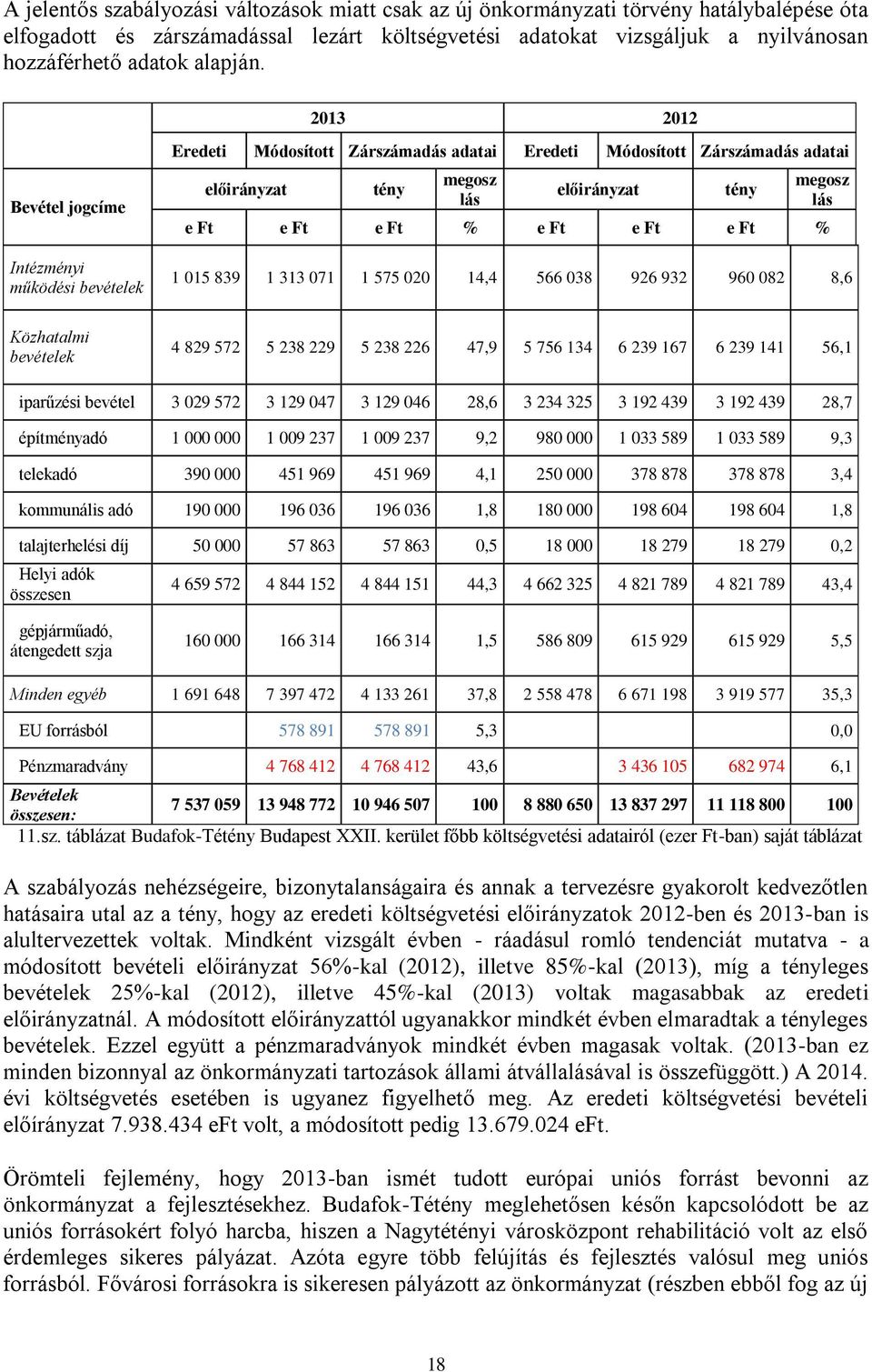 2013 2012 Bevétel jogcíme Intézményi működési bevételek Eredeti Módosított Zárszámadás adatai Eredeti Módosított Zárszámadás adatai előirányzat tény megosz lás előirányzat tény megosz lás e Ft e Ft e