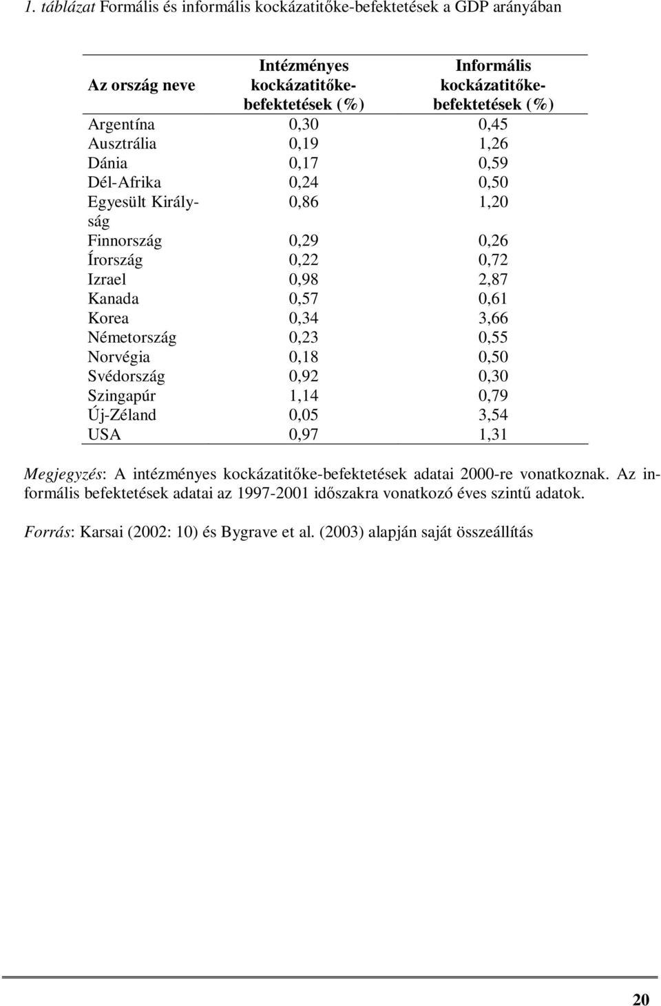 Korea 0,34 3,66 Németország 0,23 0,55 Norvégia 0,18 0,50 Svédország 0,92 0,30 Szingapúr 1,14 0,79 Új-Zéland 0,05 3,54 USA 0,97 1,31 Megjegyzés: A intézményes kockázatitőke-befektetések