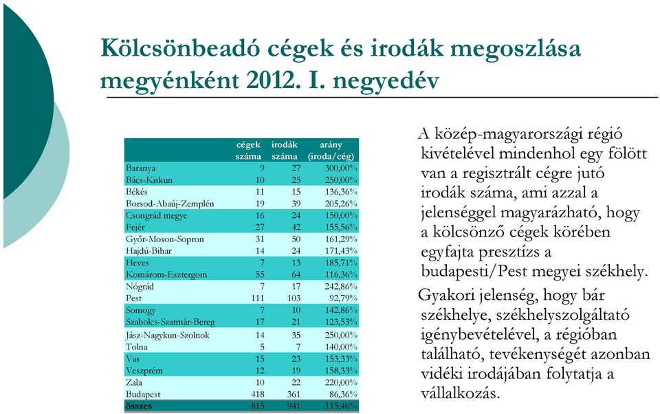 155,56% Győr-Moson-Sopron 31 50 161,29% Hajdú-Bihar 14 24 171,43% Heves 7 13 185,71% Komárom-Esztergom 55 64 116,36% Nógrád 7 17 242,86% Pest 111 103 92,79% Somogy 7 10 142,86% Szabolcs-Szatmár-Bereg