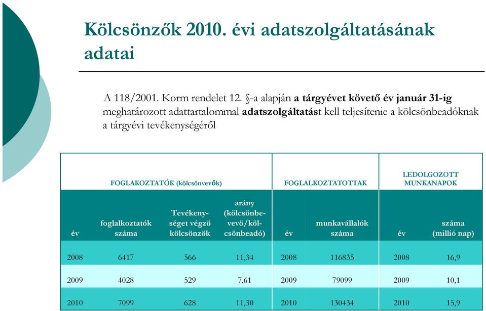 tárgyévi tevékenységéről FOGLAKOZTATÓK (kölcsönvevők) FOGLALKOZTATOTTAK LEDOLGOZOTT MUNKANAPOK év foglalkoztatók száma arány