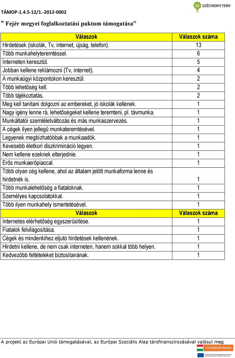 1 Nagy igény lenne rá, lehetőségeket kellene teremteni, pl. távmunka. 1 Munkáltatói szemléletváltozás és más munkaszervezés. 1 A cégek ilyen jellegű munkateremtésével.