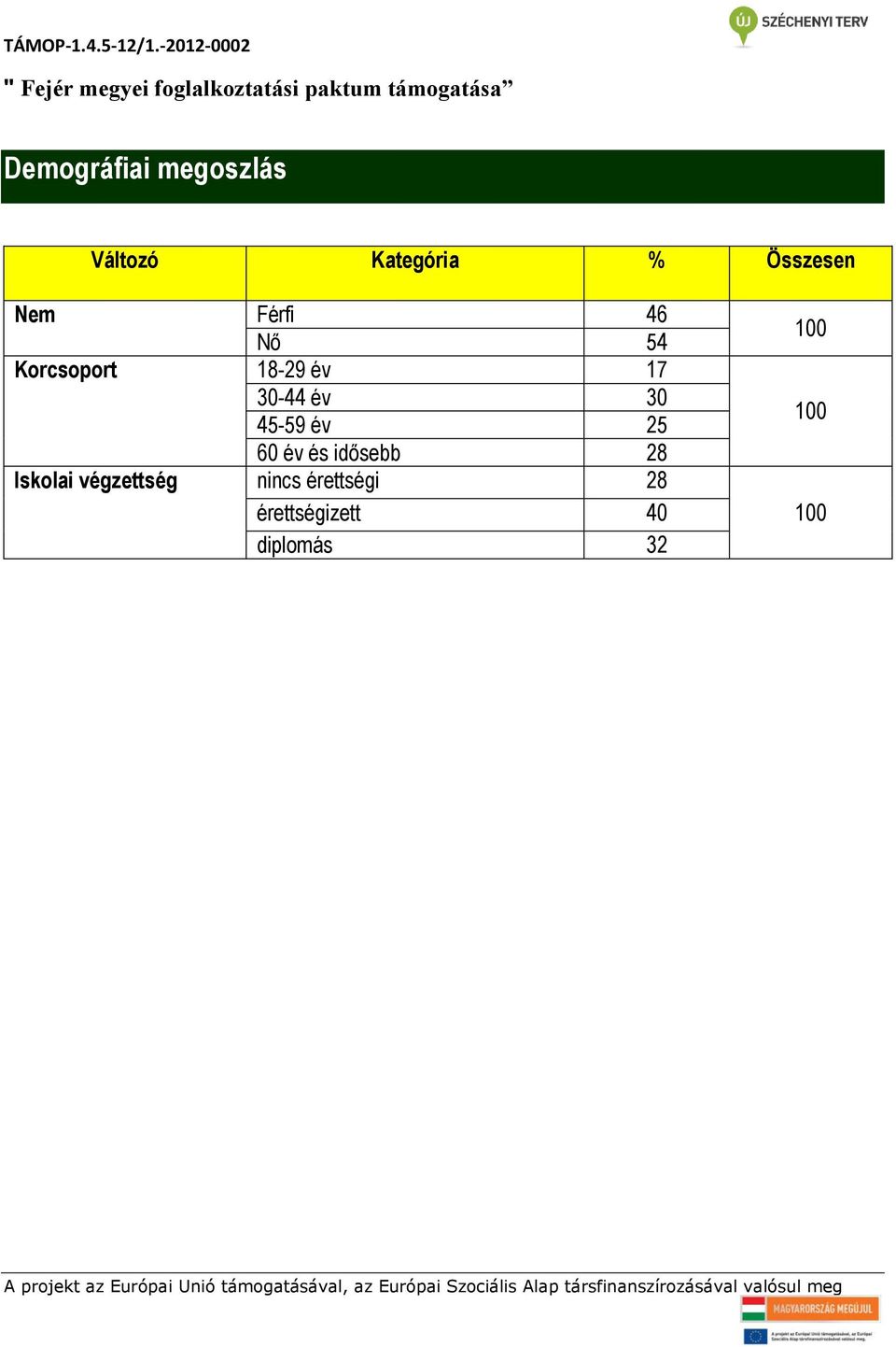 45-59 év 25 60 év és idősebb 28 Iskolai végzettség