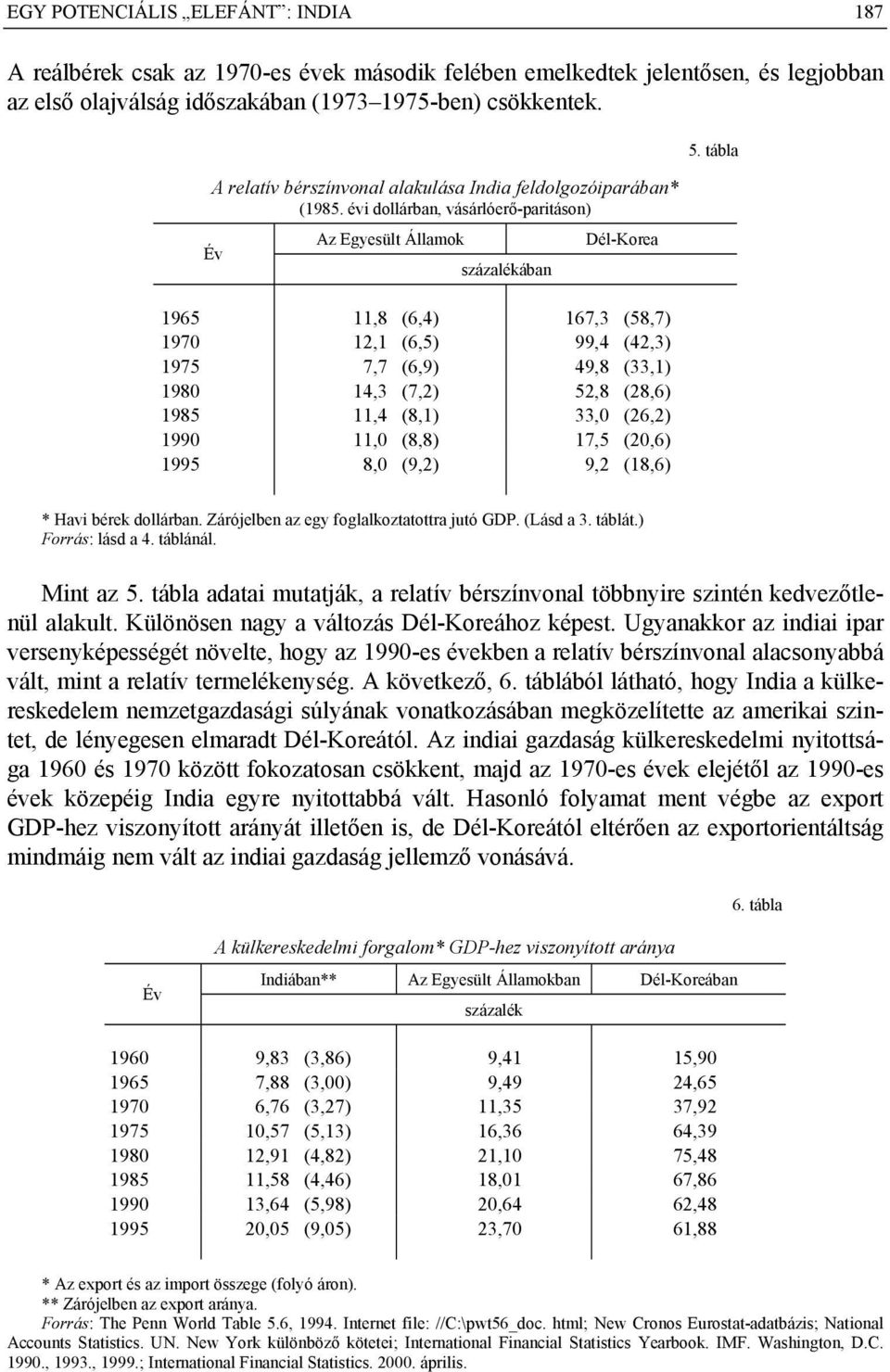 évi dollárban, vásárlóerő-paritáson) Az Egyesült Államok százalékában Dél-Korea 1965 11,8 (6,4) 167,3 (58,7) 1970 12,1 (6,5) 99,4 (42,3) 1975 7,7 (6,9) 49,8 (33,1) 1980 14,3 (7,2) 52,8 (28,6) 1985